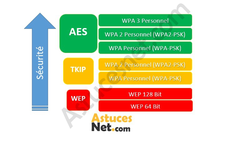  les différents types de cryptage Wi-Fi